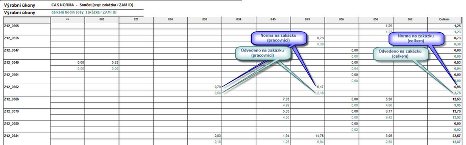 Ukázka MILTI křížové tabulky, která porovnává normovaný a skutečně odvedený čas na jednotlivých zakázkách.